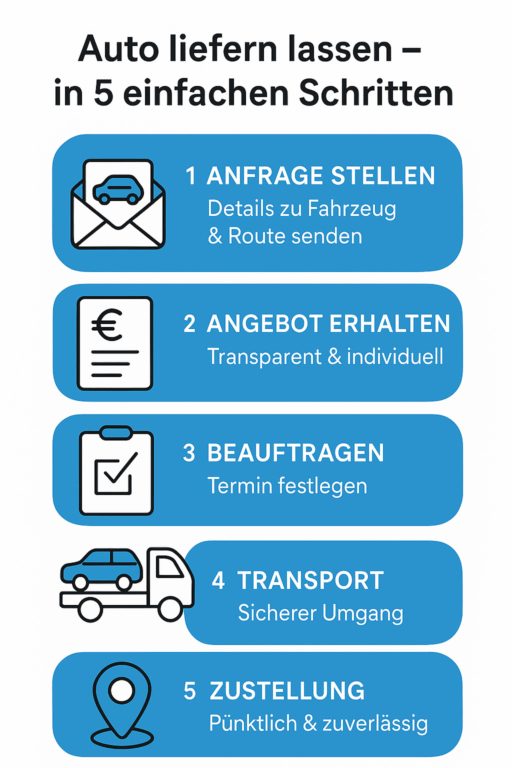 Spedition für Autotransporte Prozess Spedition für Autotransporte Prozess